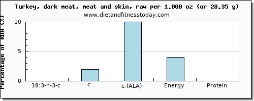 18:3 n-3 c,c,c (ala) and nutritional content in ala in turkey dark meat